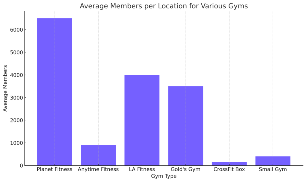 Average Members per Location for Various Gyms