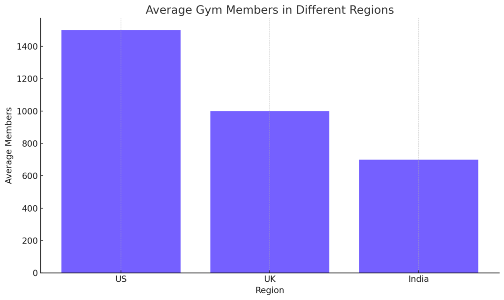 Average Gym Members In Different Regions
