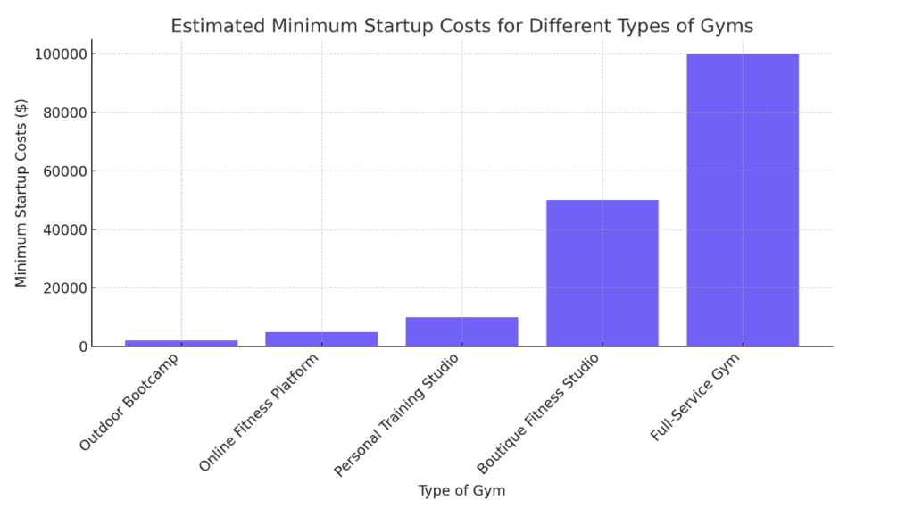 Average Gym Startup Costs by Type of Gym