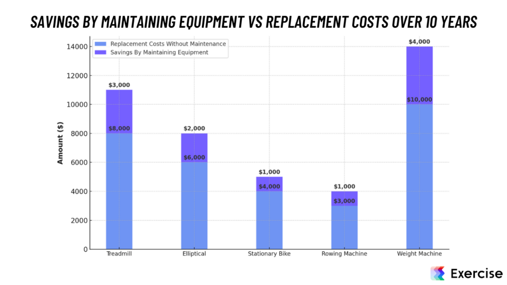 Savings by Maintaining Equipment vs Replacement Costs Over 10 Years