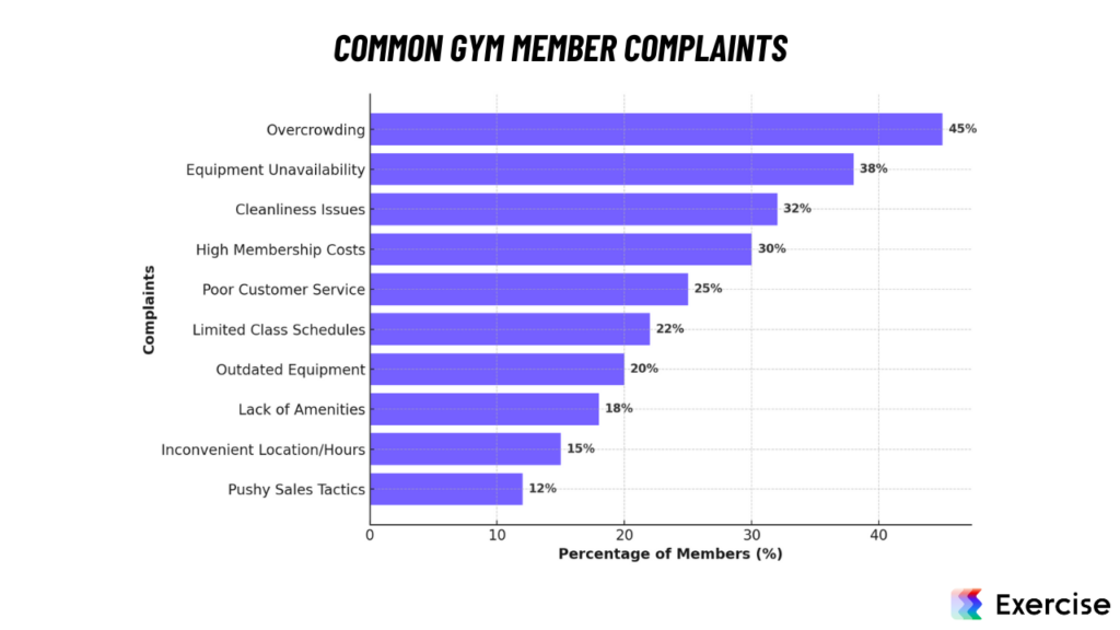 Common Gym Member Complaints