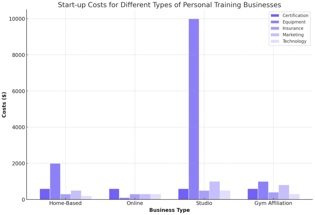 Personal Training Business Startup Costs by Type