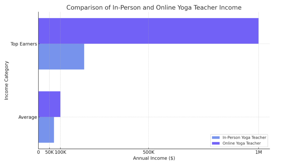 Online Yoga Teacher Income