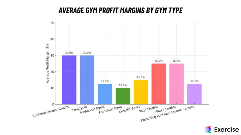 Average Gym Profit Margins by Gym Type