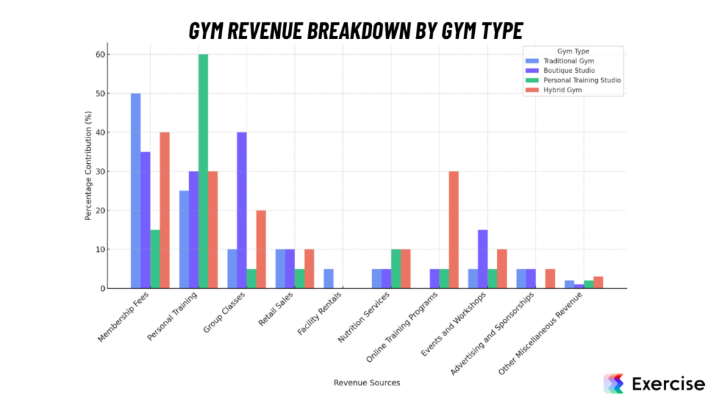 Gym Revenue by Gym Type