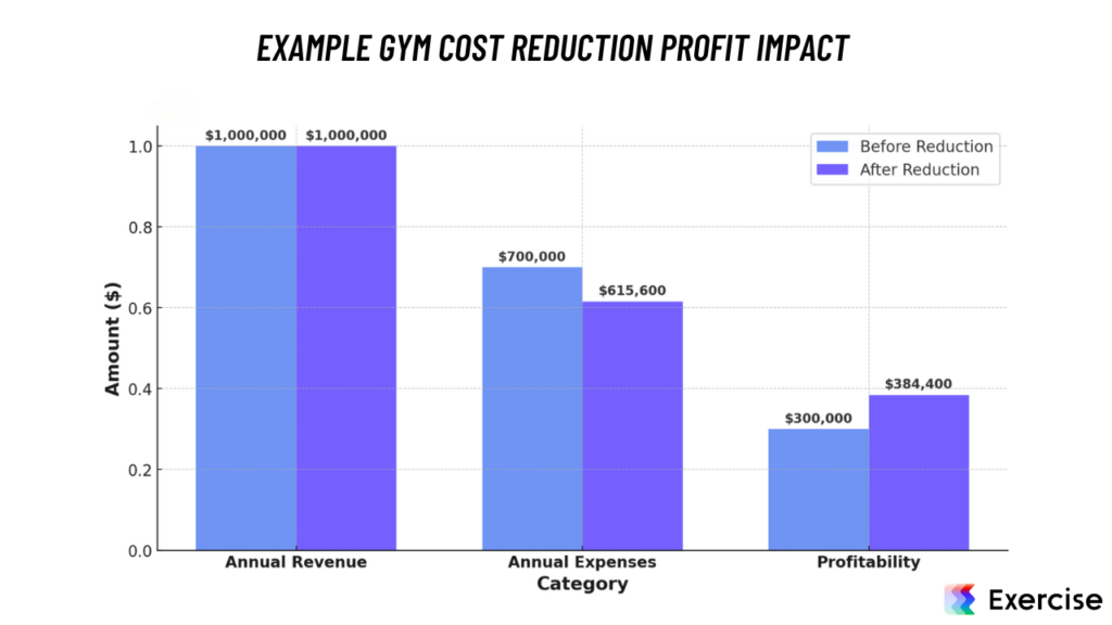 Example Gym Cost Reduction Profit Impact