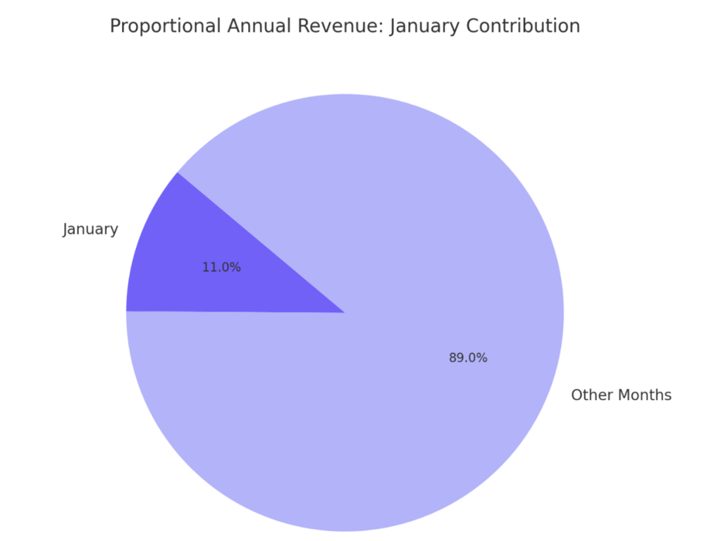 Proportional Gym Revenue by Month
